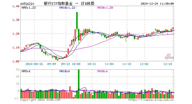 银行ETF指数基金（516210）涨0.73%，半日成交额408.97万元