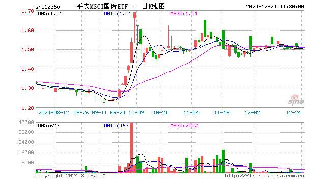 平安MSCI国际ETF（512360）涨0.73%，半日成交额9673.00元