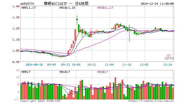 摩根MSCIAETF（515770）涨0.68%，半日成交额749.96万元