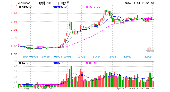 数据ETF（516000）跌0.32%，半日成交额1094.40万元