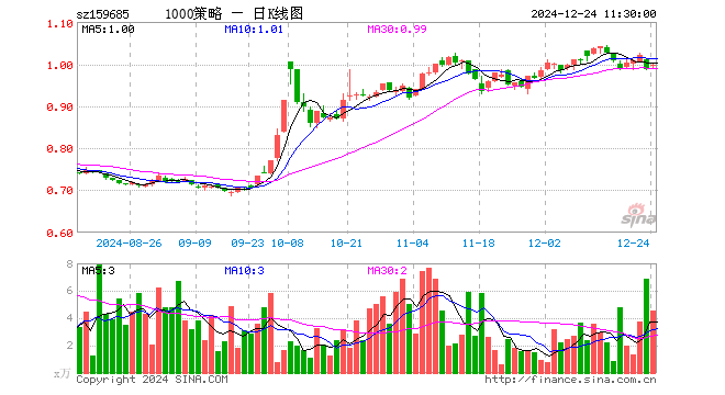 1000增强ETF天弘（159685）涨1.01%，半日成交额456.43万元