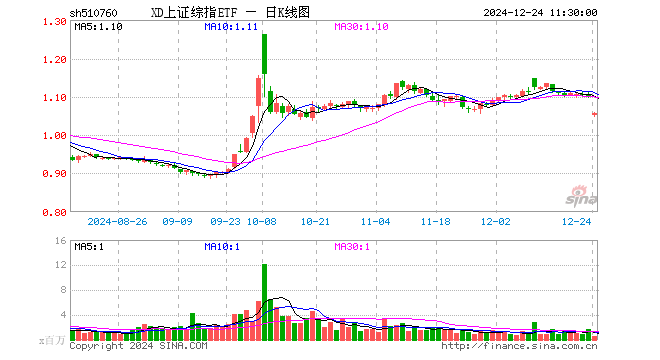 上证综指ETF（510760）涨0.48%，半日成交额6437.67万元