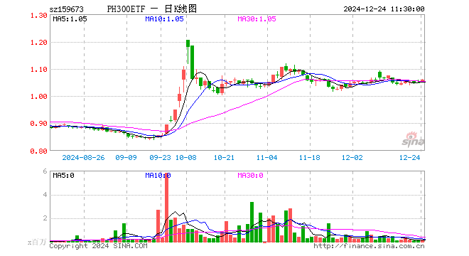 沪深300ETF鹏华（159673）涨0.86%，半日成交额662.88万元