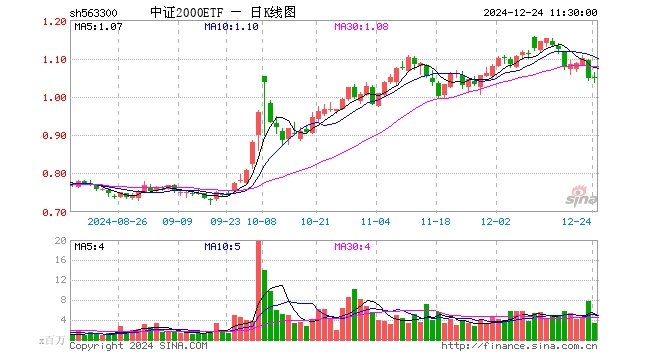 中证2000ETF（563300）涨0.00%，半日成交额3.47亿元