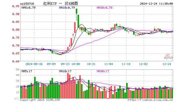 红利ETF（159708）涨0.51%，半日成交额1295.28万元