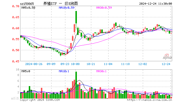 养殖ETF（159865）涨0.17%，半日成交额2403.36万元