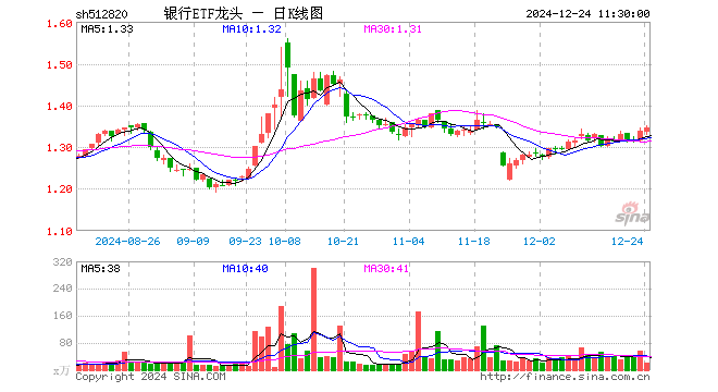 银行ETF龙头（512820）涨0.60%，半日成交额2944.72万元