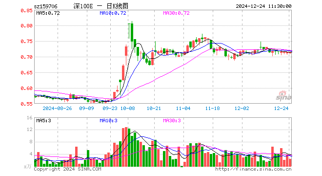 深证100ETF华安（159706）跌0.14%，半日成交额166.30万元