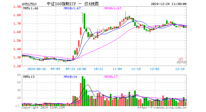 中证500指数ETF（512510）涨0.61%，半日成交额1779.10万元