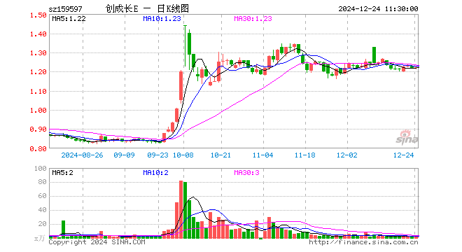 创业板成长ETF易方达（159597）涨0.41%，半日成交额186.50万元