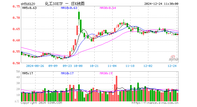 化工50ETF（516120）涨0.80%，半日成交额871.97万元