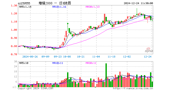 2000增强ETF（159555）跌0.18%，半日成交额682.35万元