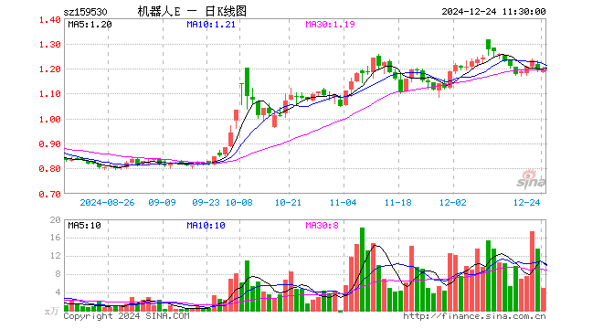 机器人100ETF（159530）涨0.17%，半日成交额598.02万元