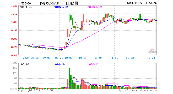 科创板50ETF（588080）涨0.49%，半日成交额4.91亿元