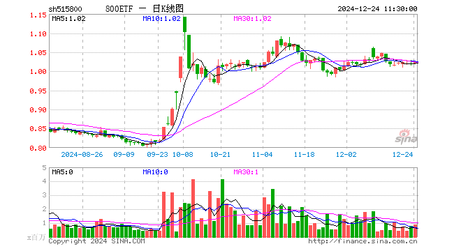 800ETF（515800）涨0.59%，半日成交额9197.27万元