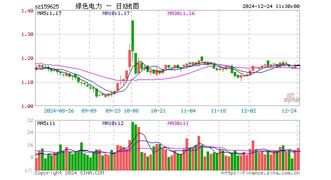 绿色电力ETF（159625）涨0.34%，半日成交额1663.31万元