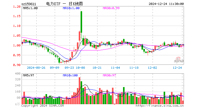 电力ETF（159611）涨0.40%，半日成交额4284.13万元