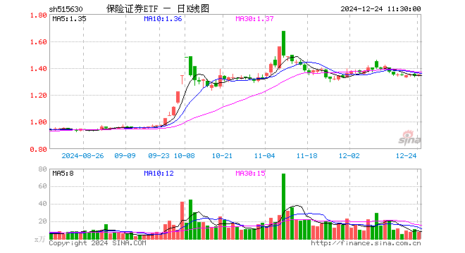 保险证券ETF（515630）涨1.05%，半日成交额1043.23万元