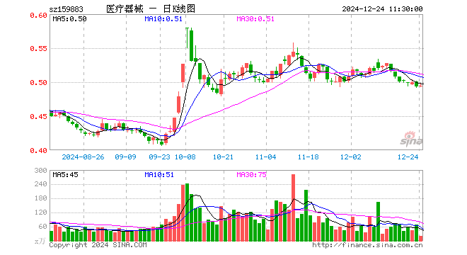 医疗器械ETF（159883）涨0.20%，半日成交额995.58万元