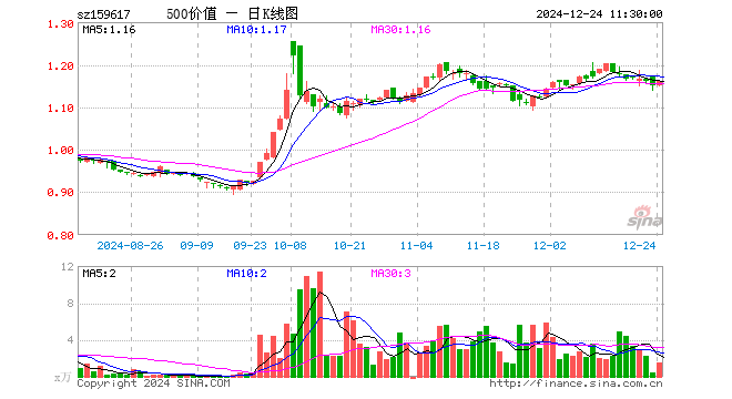 500价值ETF（159617）涨0.87%，半日成交额168.67万元