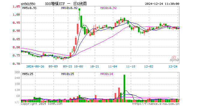 500增强ETF（561550）涨0.66%，半日成交额1754.71万元