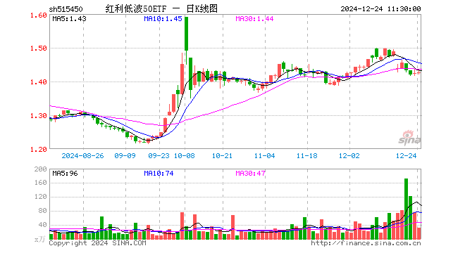 红利低波50ETF（515450）涨0.14%，半日成交额4521.36万元