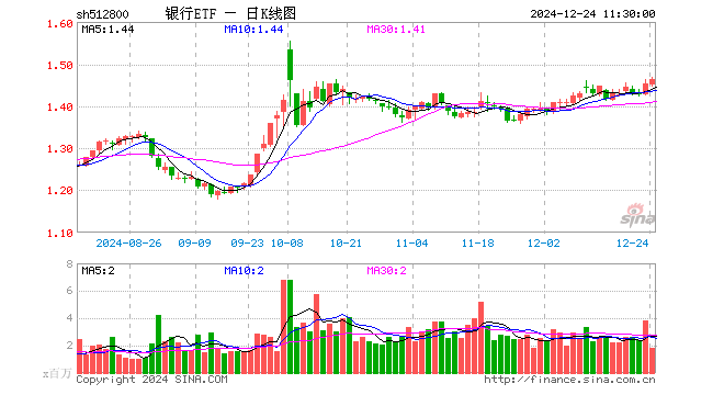 银行ETF（512800）涨0.69%，半日成交额2.68亿元