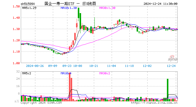 国企一带一路ETF（515990）涨0.77%，半日成交额58.18万元