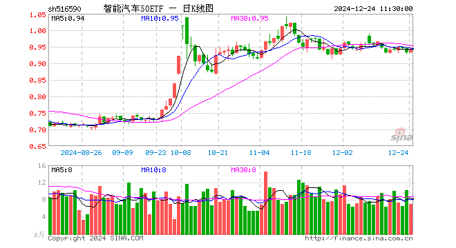 智能汽车50ETF（516590）涨1.18%，半日成交额661.27万元