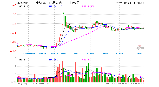 中证A50ETF易方达（563080）涨0.96%，半日成交额5794.85万元