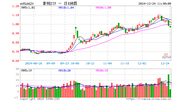 影视ETF（516620）跌1.63%，半日成交额1096.59万元