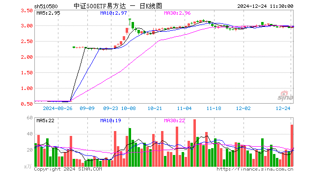 中证500ETF易方达（510580）涨0.58%，半日成交额1.51亿元