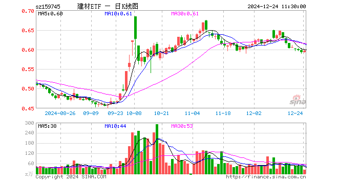 建材ETF（159745）涨0.68%，半日成交额1448.63万元