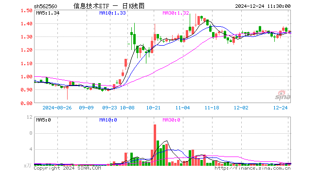 信息技术ETF（562560）涨0.37%，半日成交额44.35万元