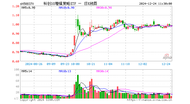 科创50增强策略ETF（588370）涨0.10%，半日成交额718.64万元