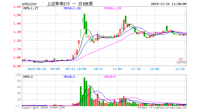 上证券商ETF（510200）涨1.04%，半日成交额243.68万元