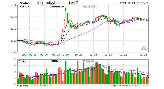 中证500增强ETF（560100）涨0.83%，半日成交额964.68万元