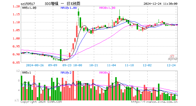 800增强ETF（159517）涨0.65%，半日成交额34.63万元