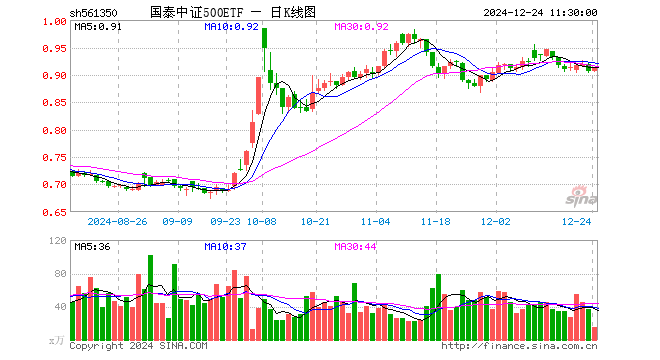 国泰中证500ETF（561350）涨0.55%，半日成交额1409.13万元