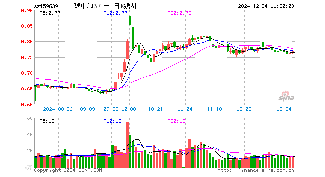 碳中和ETF南方（159639）涨1.05%，半日成交额991.54万元