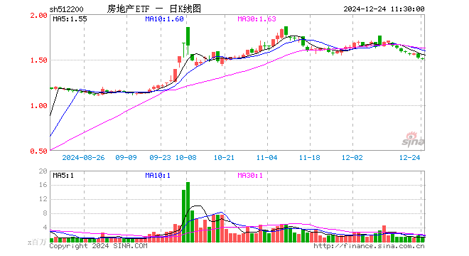 房地产ETF（512200）跌0.33%，半日成交额1.60亿元