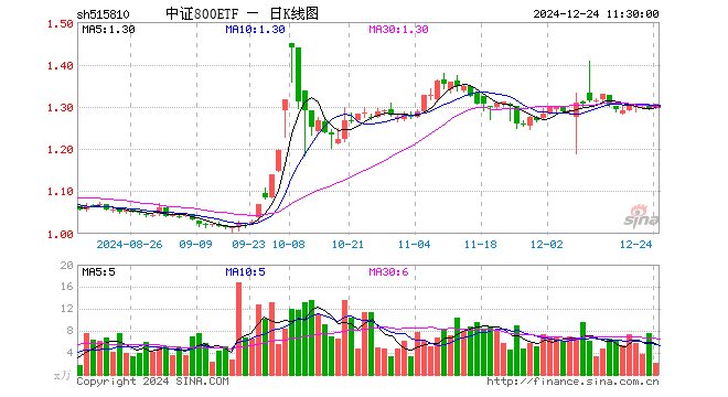 中证800ETF（515810）涨0.85%，半日成交额266.69万元