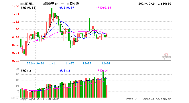 A500指数ETF（159351）涨0.82%，半日成交额10.67亿元