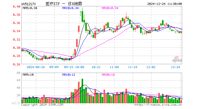 医疗ETF（512170）涨0.60%，半日成交额2.27亿元