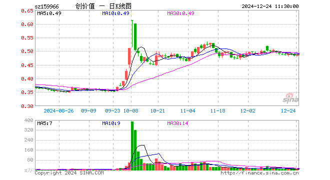 创业板价值ETF（159966）涨0.62%，半日成交额174.72万元