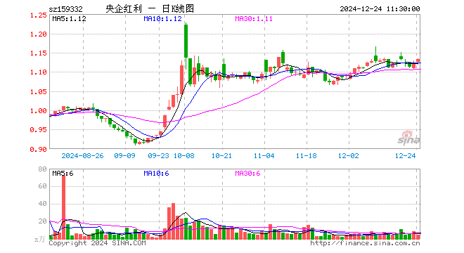 央企红利ETF（159332）涨1.16%，半日成交额483.64万元