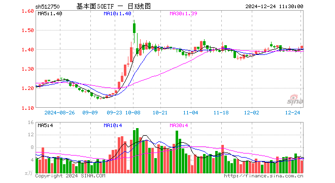 基本面50ETF（512750）涨1.00%，半日成交额532.22万元