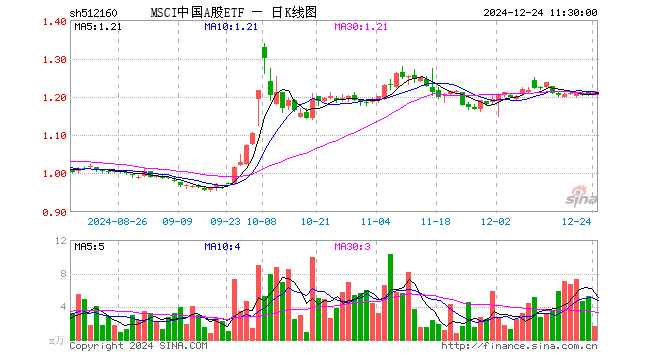 MSCI中国A股ETF（512160）涨0.91%，半日成交额198.23万元