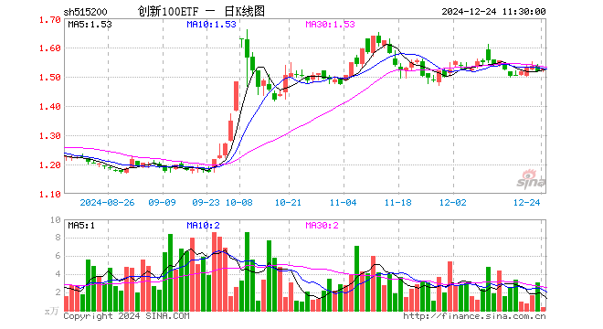 创新100ETF（515200）涨0.66%，半日成交额54.63万元