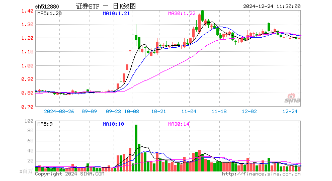 证券ETF（512880）涨0.93%，半日成交额8.95亿元